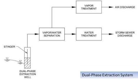 Dual Phase Extraction Block Diagram